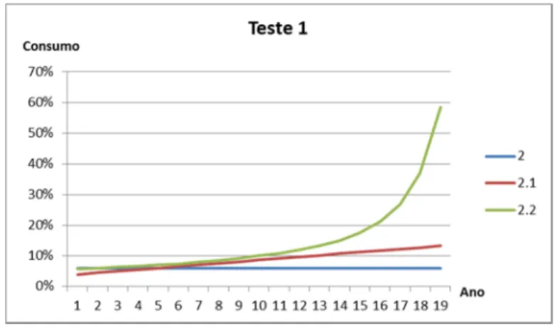Figura 5 - Cenário base - Teste 1 - Consumo ano a ano para   = 5 
