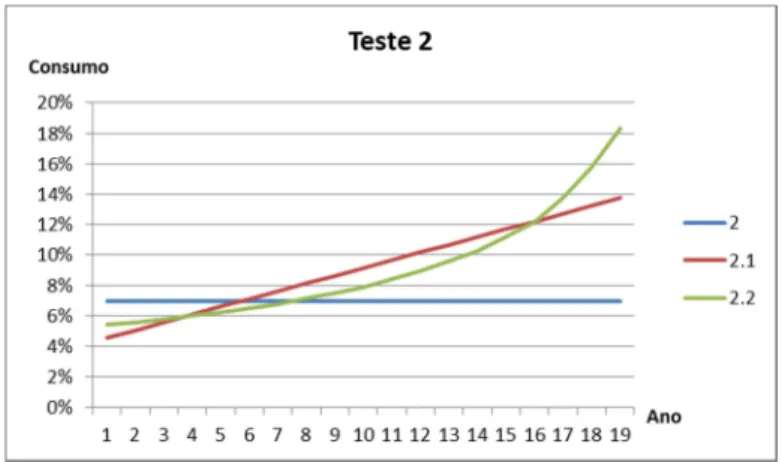 Figura 12 - Cenário base - Teste 2 - Consumo ano a ano para   = 2 