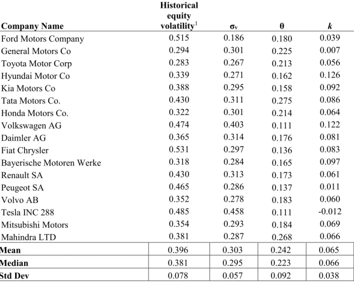 Figure 2 shows an x,y plot comparing σ v  and the standard deviation of the YoY log changes  of EBIT (see Table 1)