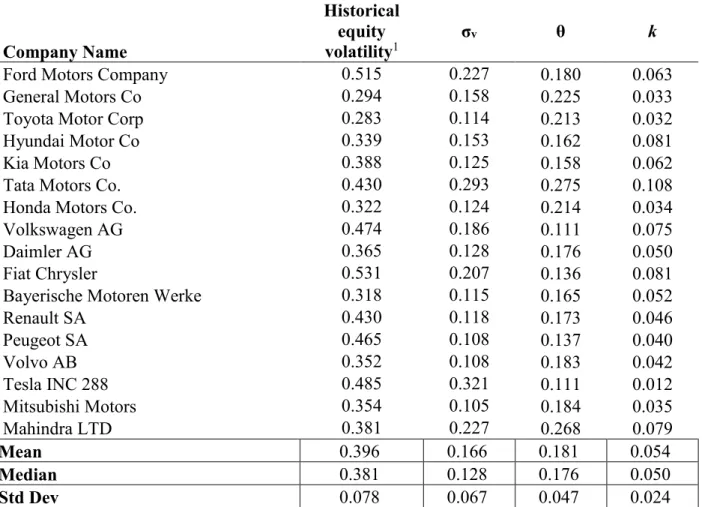 Figure 3 shows the estimated σ v  with the standard deviation of their corresponding YoY  log changes presented in section 5 respectively