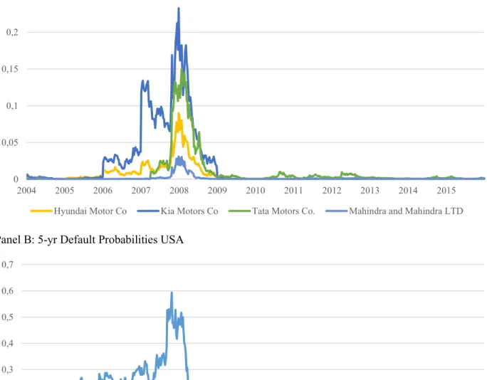 Figure 4: 5-yr Default Probabilities Split by Geography  Panel A: 5-yr Default Probabilities Asia (Exc