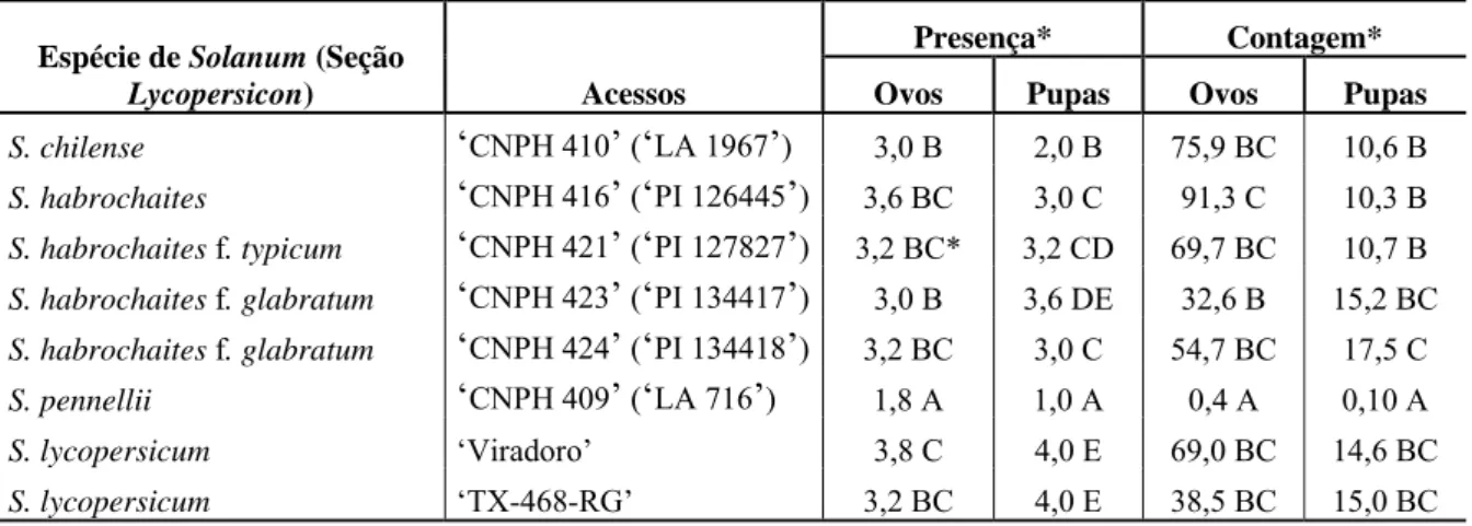Tabela 2 - Avaliação de resistência de Solanum spp. (seção Lycopersicon) à infecção por  Tomato mottle leaf curl virus (ToMoLCV)