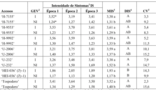 Tabela 1 - Efeito da época de exposição ao Tomato severe rugose virus (ToSRV) na  intensidade de sintomas em acessos de tomate com e sem o gene Ty-1 de resistência a  begomovírus