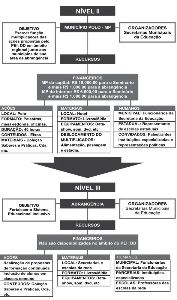 Figura 03 – Diagrama do Fluxo de Multiplicação. 