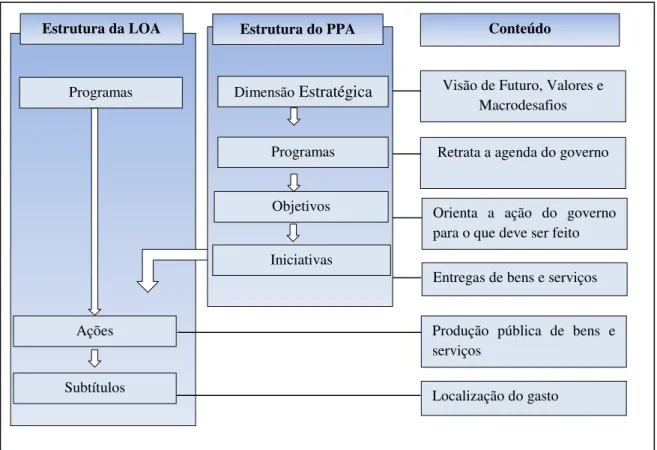 Figura 7 - Vinculação LOA e PPA 