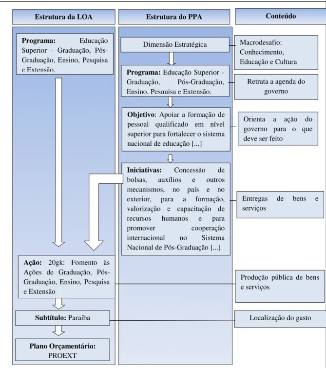 Figura 9 - Vinculação do PROEXT com o PPA 2012-2015 