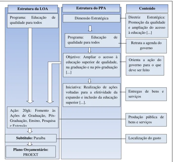 Figura 10 - Vinculação do PROEXT com o PPA 2016-2019 