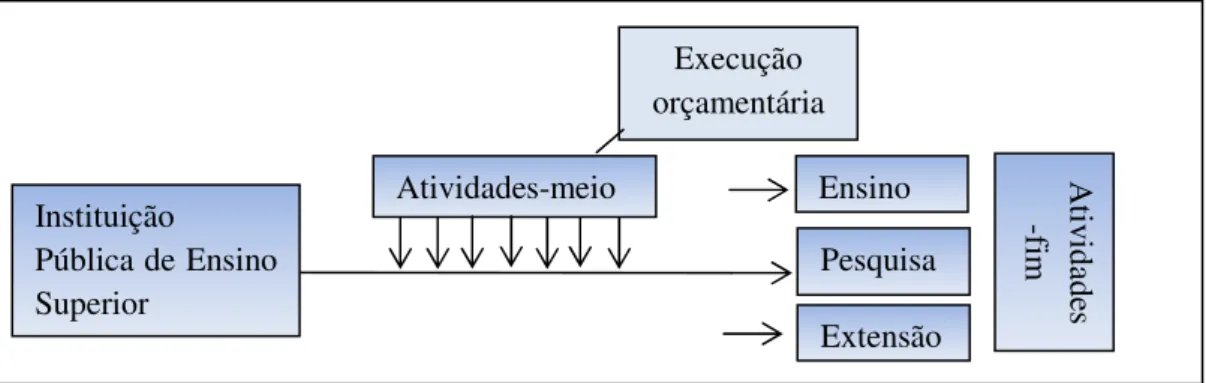 Figura 14 - Execução orçamentária como atividade-meio 
