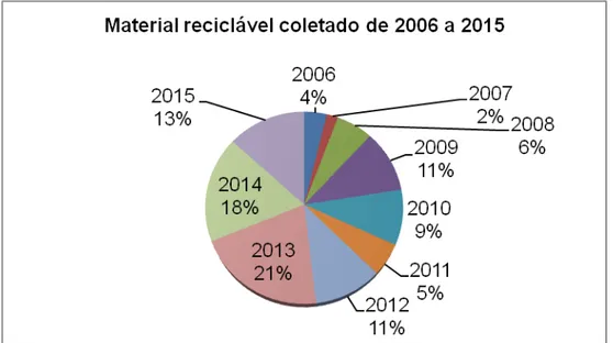 Gráfico 1 - Representação gráfica, em percentuais, da evolução do quantitativo de  material reciclável coletado entre 2006 e 2015