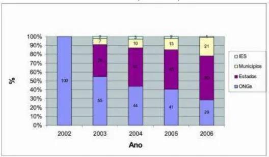 GRÁFICO 2  –  Distribuição de recursos federais para alfabetização de jovens e adultos, por ano e tipo de  entidade (2002  –  2006)
