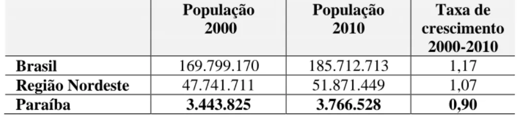 TABELA 2 – Crescimento da população do Estado da Paraíba comparado a Região Nordeste e Brasil  (Censo 2000/2010) 