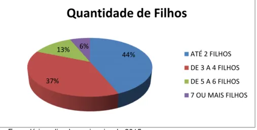 Gráfico 3  –  Quantidade de filhos das beneficiárias entrevistadas no município de  João Pessoa, PB - 2015 