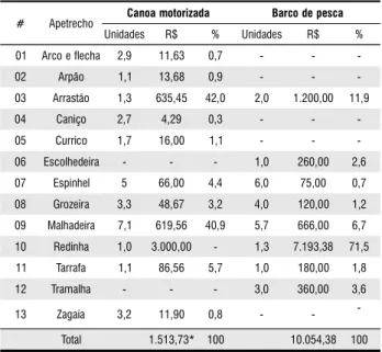 Tabela 1 – Investimento para a aquisição de equipamentos e máquinas