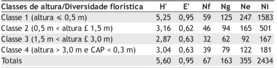 Tabela 2 - Diversidade florística da regeneração natural de espécies arbóreas e arbustivas de uma floresta ombrófila densa de terra firme da Amazônia Central, Amazonas, Brasil
