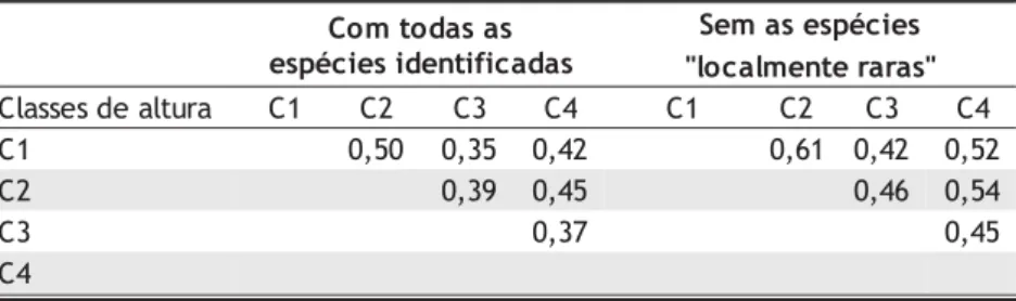 Tabela 4 - Índices de similaridade de Sorensen entre as quatro classes de altura estudadas