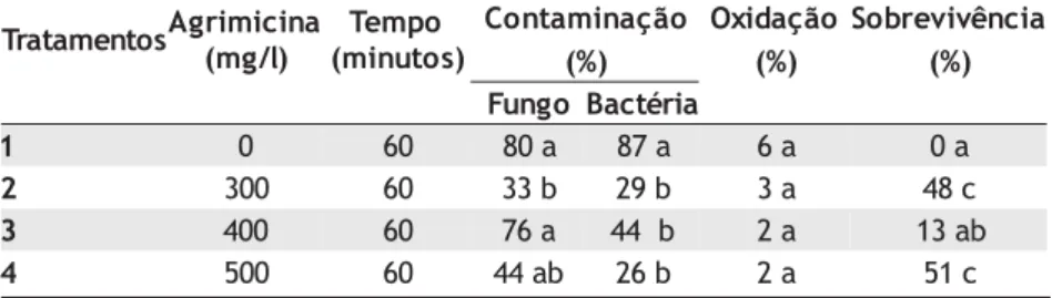Tabela 2 - Efeito da concentração de Agrimicina na desinfestação de rebrota de pau- pau-rosa cultivadas in vitro.