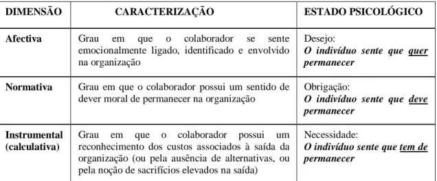 Tabela 4 - “Comprometimento Organizacional e Ausência Psicológica – Afinal quantas dimensões, adaptado de Rego  (2003)”  - Turnover  - Comportamentos Cidadania Organizacional Compro metimento 