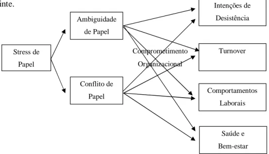 Ilustração  7  – Stress  de Papel, dimensões e  ligação com  variáveis  organizacionais  (adaptado  de  Meyer  et  al,  2002)