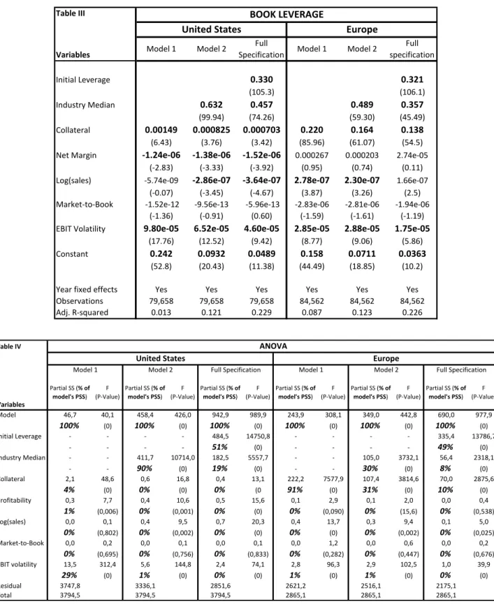 Table III Variables Initial Leverage 0.330 0.321 (105.3) (106.1) Industry Median 0.632 0.457 0.489 0.357 (99.94) (74.26) (59.30) (45.49) Collateral 0.00149 0.000825 0.000703 0.220 0.164 0.138 (6.43) (3.76) (3.42) (85.96) (61.07) (54.5)