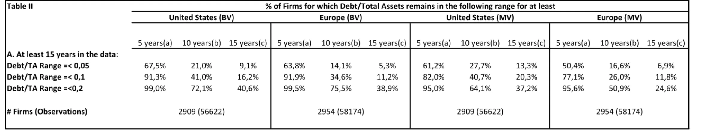Table  II  displays  the  percentage  of  firms  remaining  within  a  leverage  band  of  0,05  (first  row),  0,1  (second  row)  and  0,2  (third  row)  for  a  particular  number  of  consecutive years (displayed in columns)