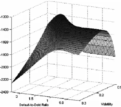 Figure 1- Figure from Forte and Lovreta (2012) that represents the behavior of the Log-Likelihood function  considering Default-to-Debt ratio (β).
