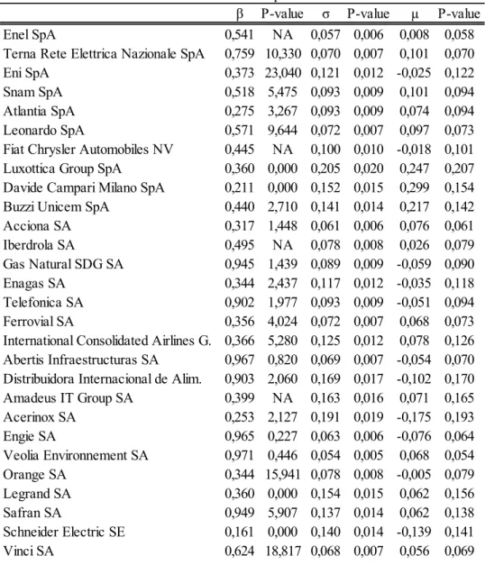 Table 3 – Results obtained from the MM algorithm application for 28 of the 55 companies and the correspondent p- p-values.