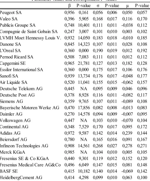 Table 4 – Results obtained from the MM algorithm application for 27 of the 55 companies and the correspondent p- p-values.