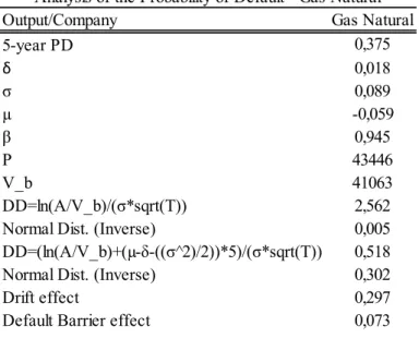 Table 6 – Analysis for the five-year Default Probability for Gas Natural