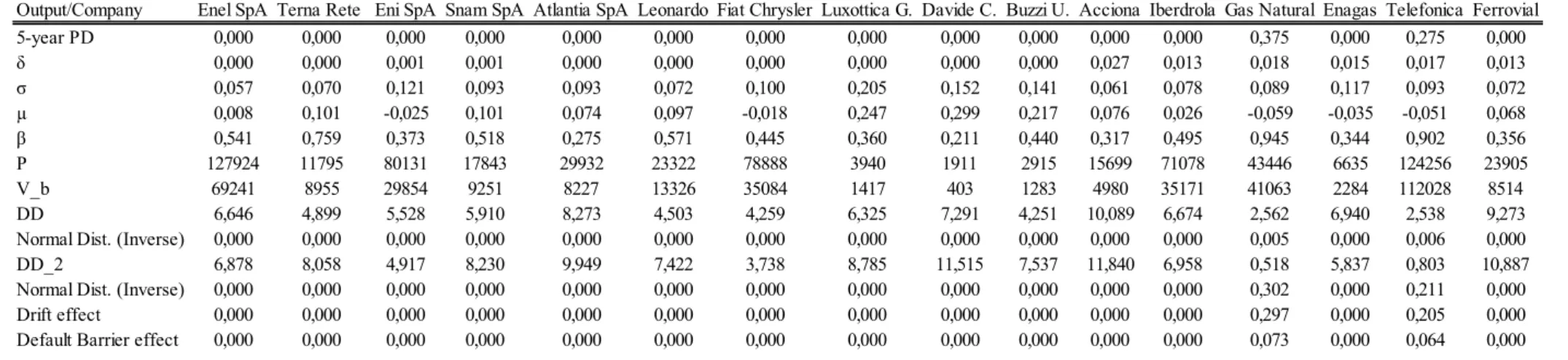 Table 7 – Analysis for the five-year Probability of Default 
