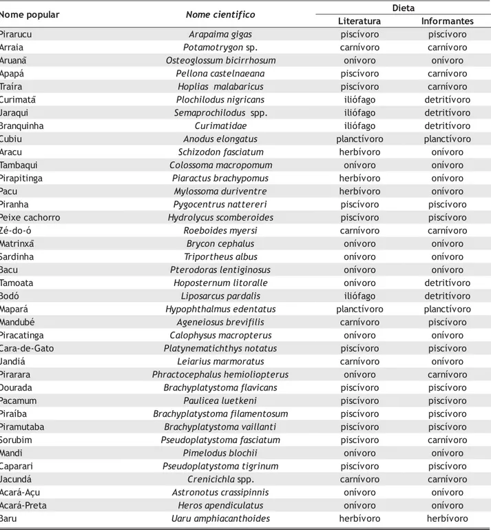 Tabela 1 - Comparação entre a dieta das espécies de peixes (ou grupo de espécies) citadas na literatura e pelos moradores da