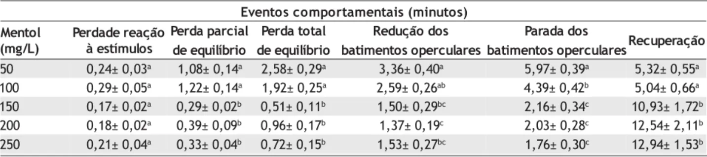 Tabela 1 - Eventos comportamentais dos juvenis de tambaqui expostos a diferentes concentrações de mentol