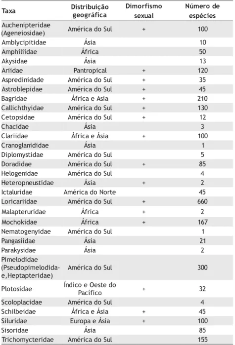 Tabela 1 - Famílias de Siluriformes e registro (+) de dimorfismo sexual (área de distribuição geográfica e número de espécies baseados em Nelson, 1994).