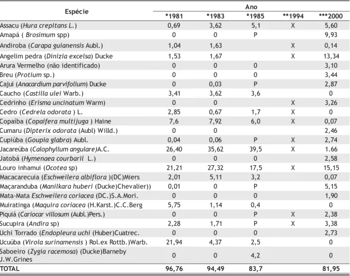 Tabela 3 – Percentual do volume total produzido pelas serrarias em 1981, 1983, 1985, 1994 e 2000, por espécie.