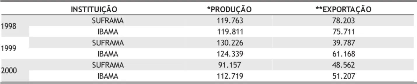 Tabela 7 - Produção e exportação de madeira das 14 maiores indústrias, 1998, 1999 e 2000 (m 3 ) do Estado do Amazonas.