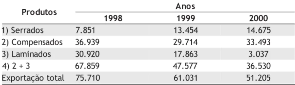 Tabela 8 - Produtos madeireiros exportados pelo Estado do Amazonas, no período 1998-2000 (m 3 )