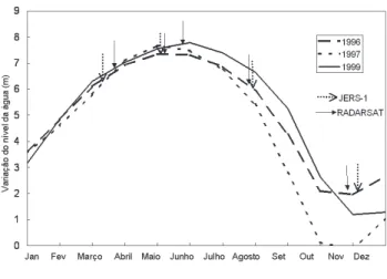Figure 2 -  Variação do nível da água em Óbidos. Setas com traço contínuo e pontilhado representam as data de aquisição de imagens do satélite Radarsat e JERS-1 para a região de estudo