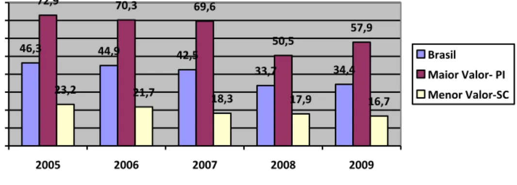 Gráfico  1:  Taxa  de  Distorção  Idade-Série  do  Ensino  Médio  Regular  -  Brasil  e  Estados  com  Maior  Valor (Piaui) e Menor Valor (Santa Catarina) - 2005 a 2009