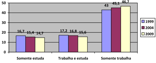 Gráfico 2 - Jovens de 18 a 24 anos de idade por condição de atividade  –  Brasil - 1999/2004/2009 