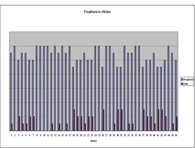 GRÁFICO 3 – FREQÜÊNCIA ÀS OFICINAS 