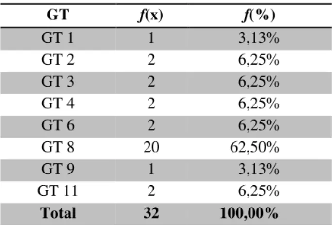 Tabela 3  –  Índice de comunicações por GT 