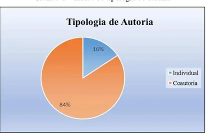 Gráfico 1  –  Índice de tipologia de autoria 