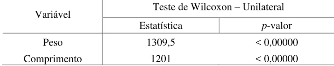 Tabela 05. Teste unilateral de Wilcoxon para Peso e Comprimento do TO.  