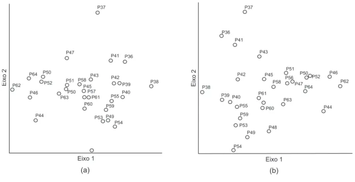 Figura 10 - Análise de correspondência principal corrigida calculada através do índice de similaridade de Jaccard florística
