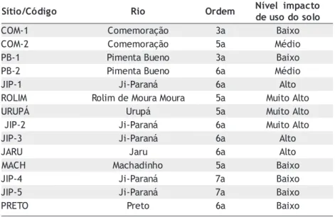 Tabela 1 - Identificação dos locais de amostragem e ordem dos rios da bacia do rio Ji-