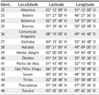 Tabela 2 - Estações Climatológicas do INEMET no Estado do Pará .tnedI L o c a l i d a d e L a t i t u d e L o n g i t u d e 23 A l t a m i r a 0 3 º 1 2 ' 0 0 &#34; N 5 1 º 1 2 ' 0 0 &#34; O 33 B e l é m 0 1 º 2 7 ' 0 0 &#34; N 4 8 º 2 7 ' 3 6 &#34; O 43 B
