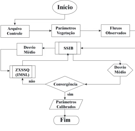 Figura 1 – Diagrama das principais etapas no processo de calibração utilizando o algoritmo