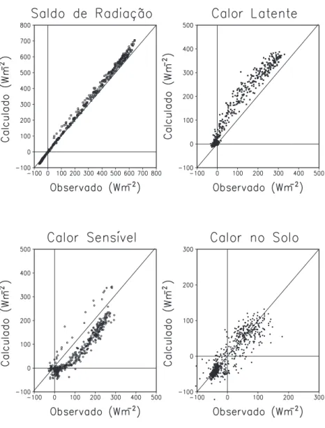 Figura 2 – Fluxos calculados de saldo de radiação (R n ), calor latente (hE) e calor sensível (H)  versus os observados no sítio de pastagem Fazenda Nossa Senhora Aparecida (Ano 2001).