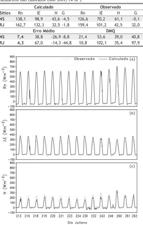 Figura 3 – Evolução temporal dos fluxos de saldo de radiação (R n ), de calor latente (lE) e de calor sensível (H) simulados pelo modelo SSiB (linha sólida) e observados (pontilhados) para o sítio de pastagem Fazenda Nossa Senhora Aparecida (Ano 2002).
