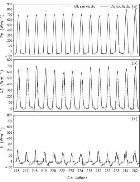 Figura 5 – Evolução temporal dos fluxos de saldo de radiação (R n ), de calor latente (lE) e de calor sensível (H) calculados pelo modelo SSiB (linha sólida) e observados (pontilhados) para o sítio de floresta Reserva Biológica do Jaru (Ano 2001).