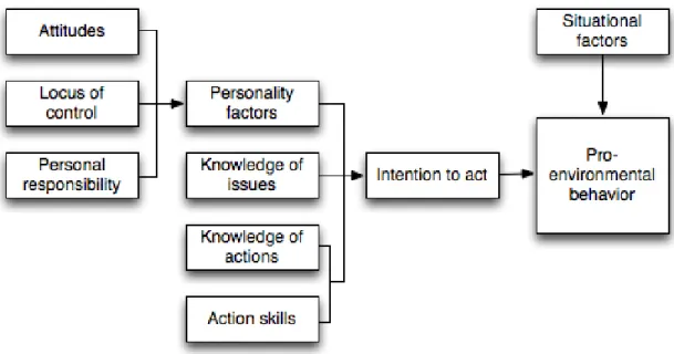 Figure 2.4: Model of predictors of environmental behavior